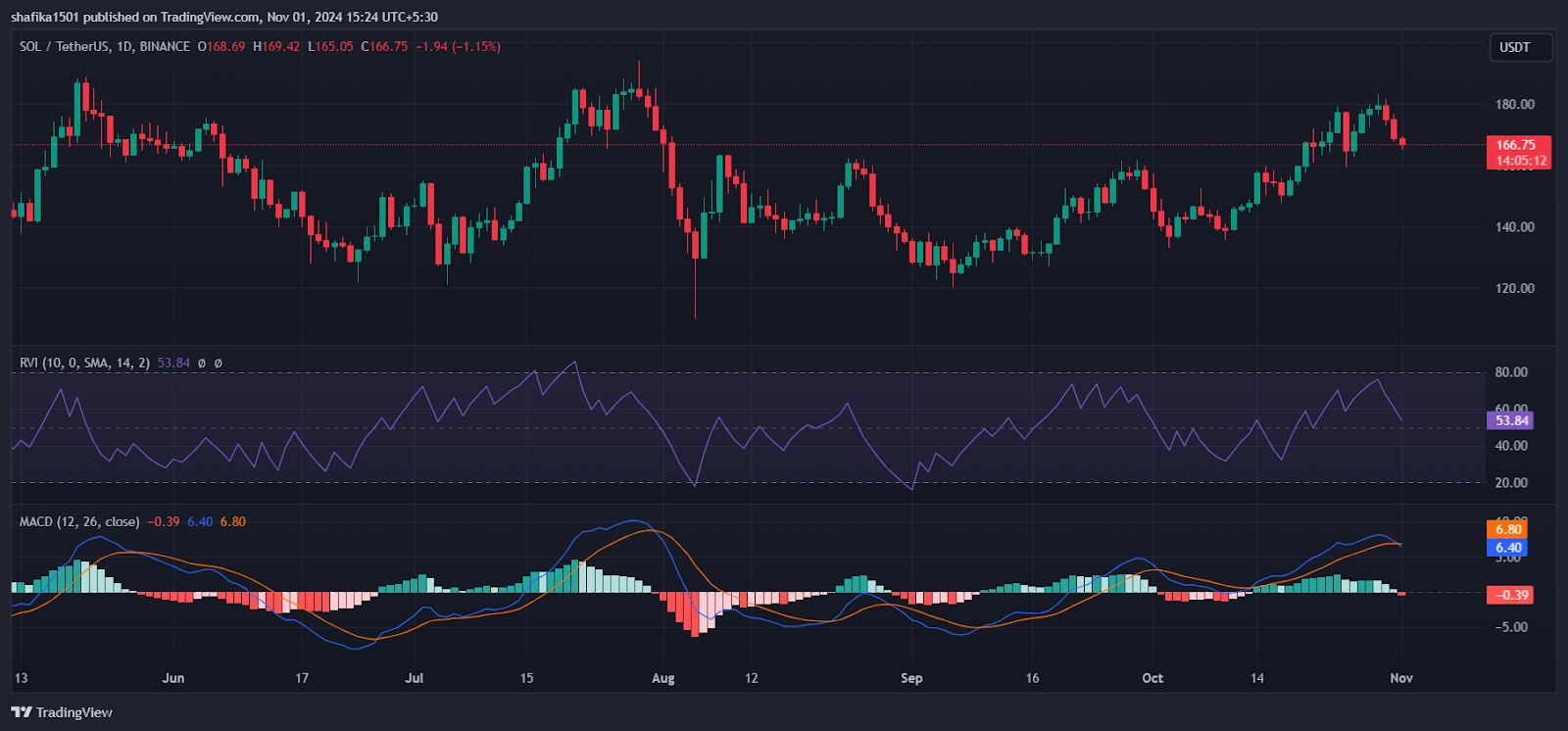 Solana Price Dips Retracing to $166 Level After Recent Rally image 1