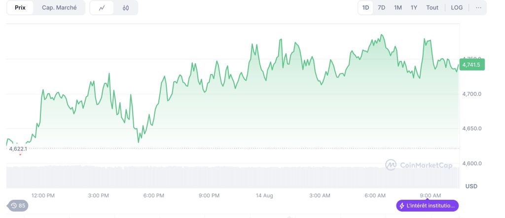 Ethereum Foundation vend 2 795 ETH (~12,7 M $) alors que le prix flirte avec les sommets image 1