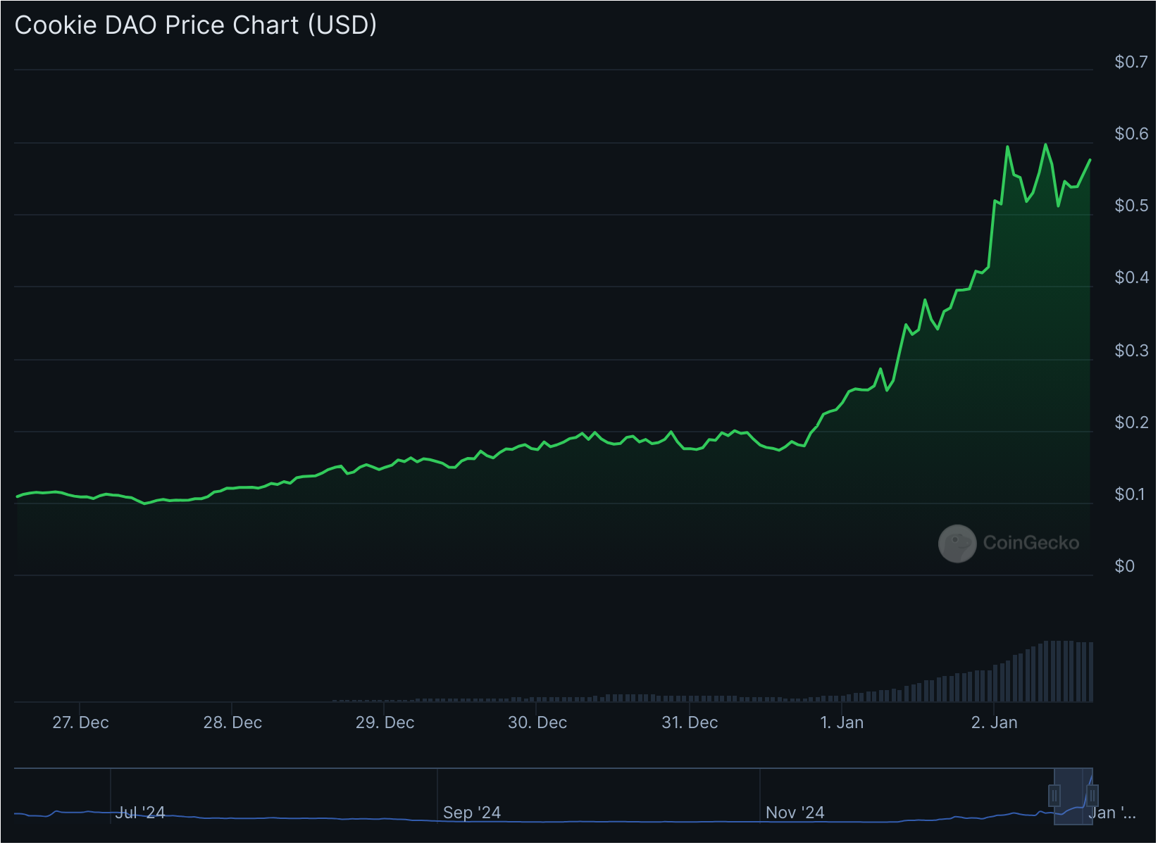 El token COOKIE se dispara un 420% esta semana impulsado por $14 millones en staking image 0