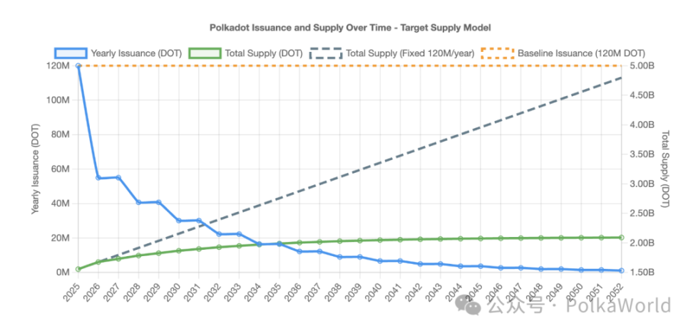 波卡周報 | Polkadot Capital Group 啟動直連華爾街，W3F 警示通脹降低風險！ image 1