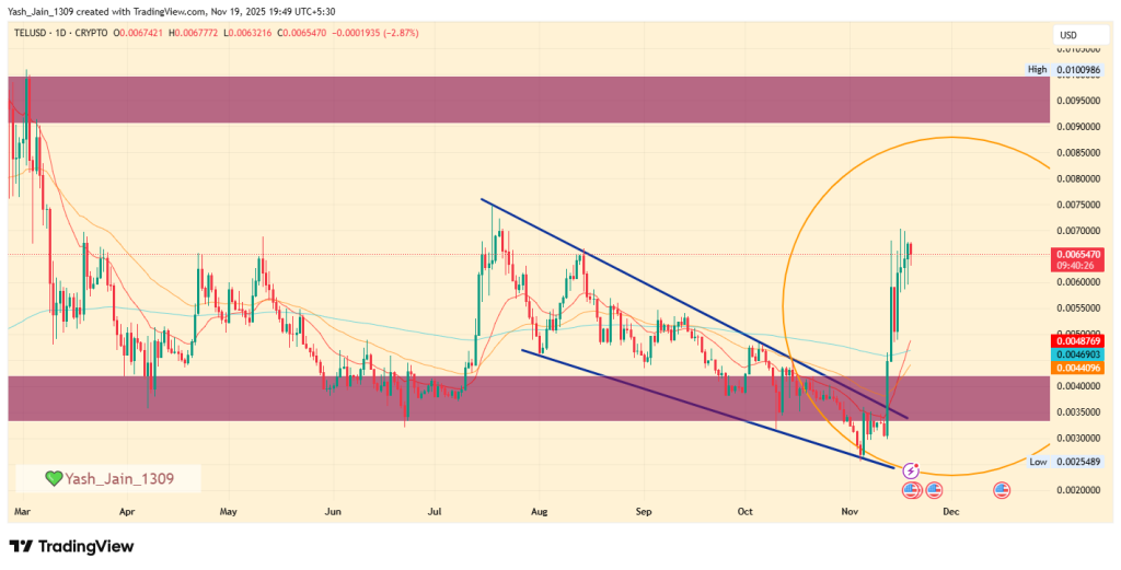 TEL價格於11月飆升160%，多年型態顯示看漲格局 image 1