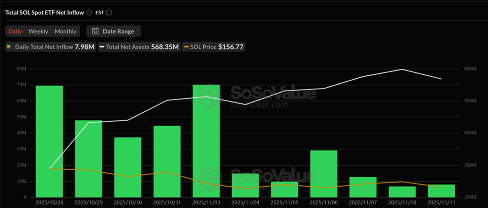 Smart Money Keeps Buying Solana Despite 20% SOL Price Drop image 0