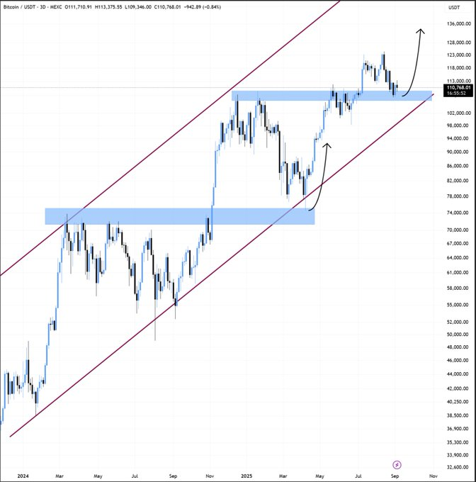 Bitcoin vicino a $113.968, gli analisti affermano che il livello Fibonacci del 38,2% a $102.484 potrebbe fungere da supporto in mezzo a una forte attività DeFi image 0