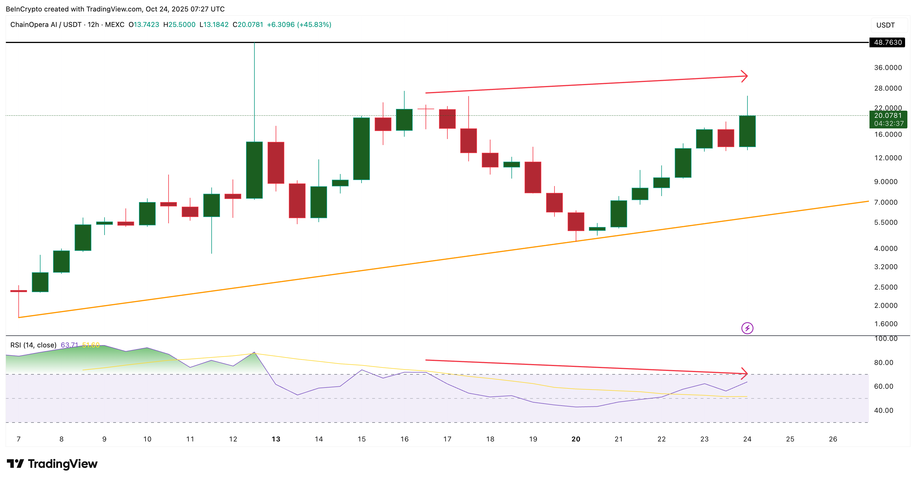 BearishなChainOpera AIメトリクスがBullishなセットアップを脅かす — 価格が50%下落する可能性はあるか？ image 0