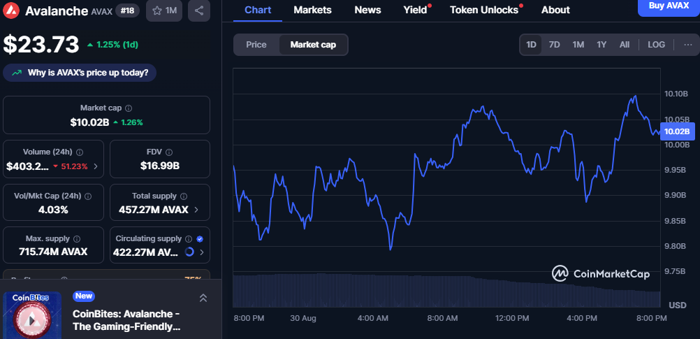 XLM, AVAX, and HIVE Display Diverging Trends as Volumes Decline Across Altcoin Markets image 3