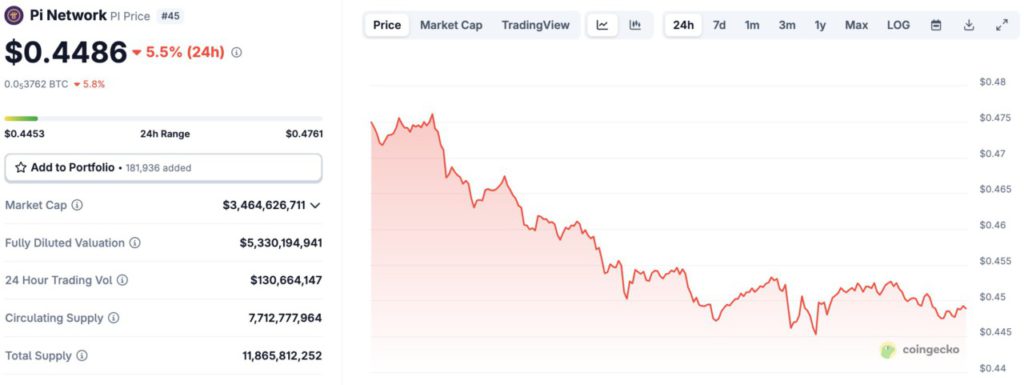 Harga Koin Pi Network Merosot 5% Hari Ini, Data Menunjukkan Pi Coin Berpotensi Meledak 40%! image 0