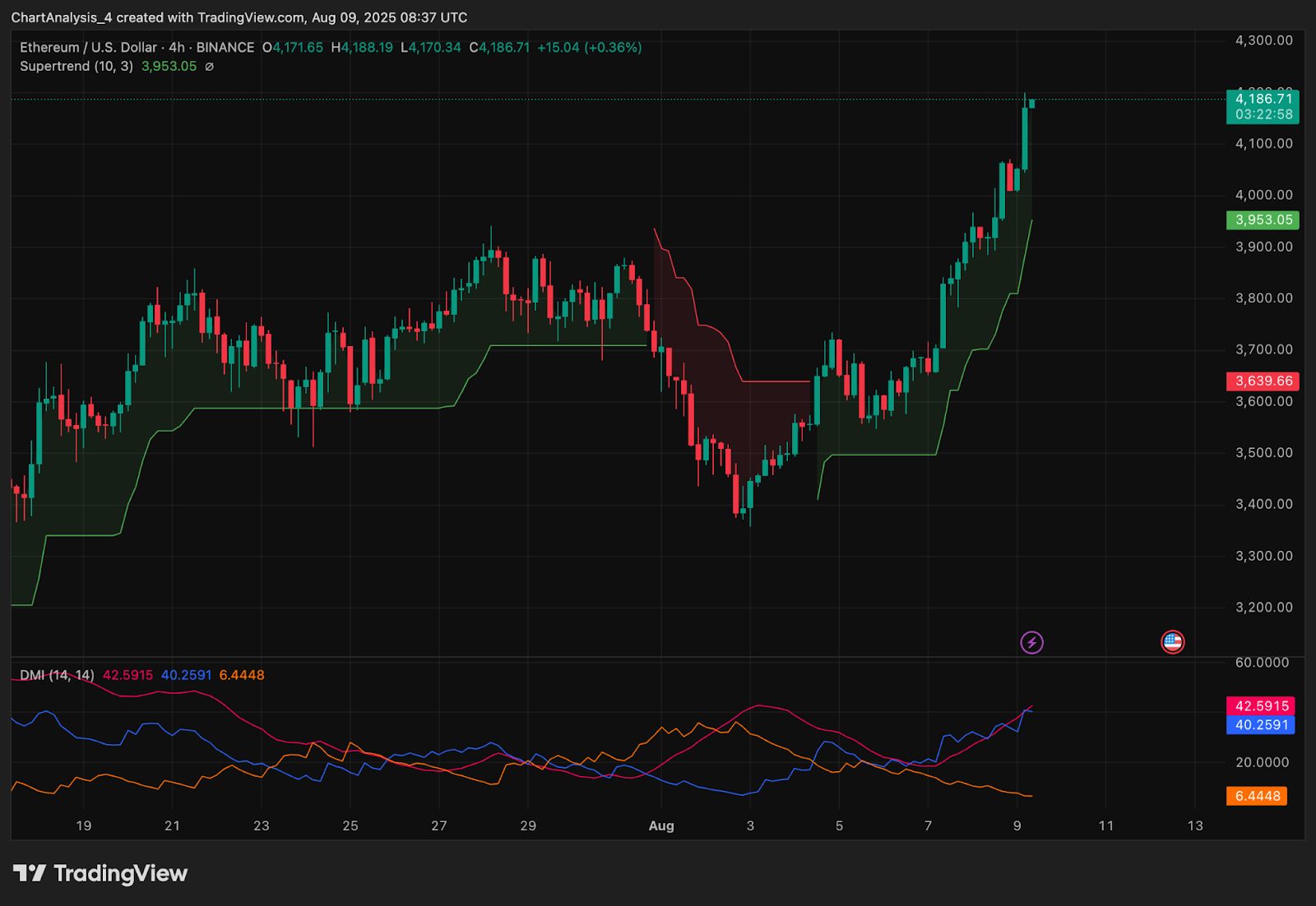 Predicción del precio de Ethereum (ETH) para el 10 de agosto de 2025: ETH rompe los USD 4,180 mientras los alcistas apuntan a máximos más altos image 11