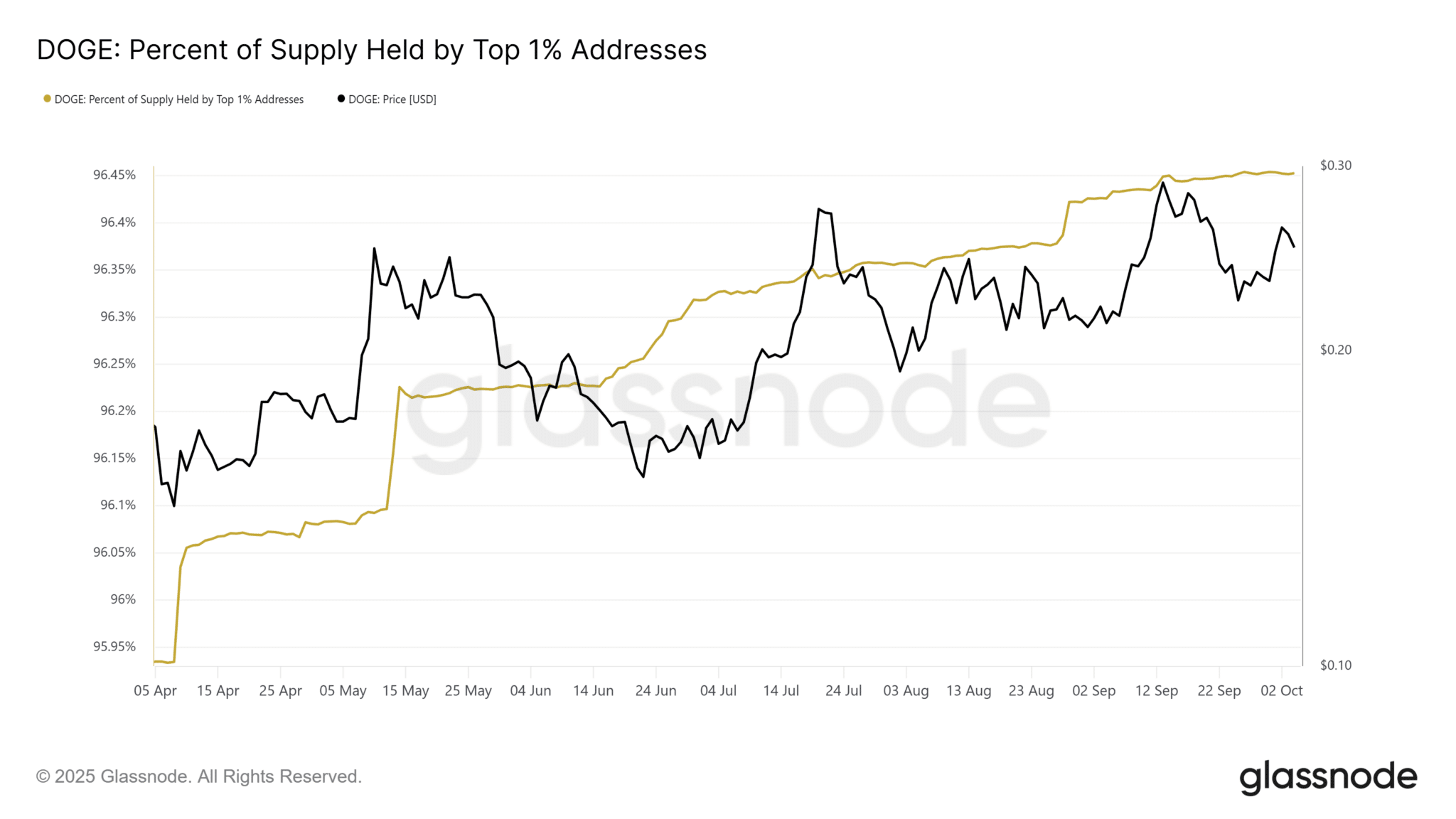 Cuarto trimestre de Dogecoin: Las ballenas y El sentimiento ETF impulsan un nuevo impulso image 0