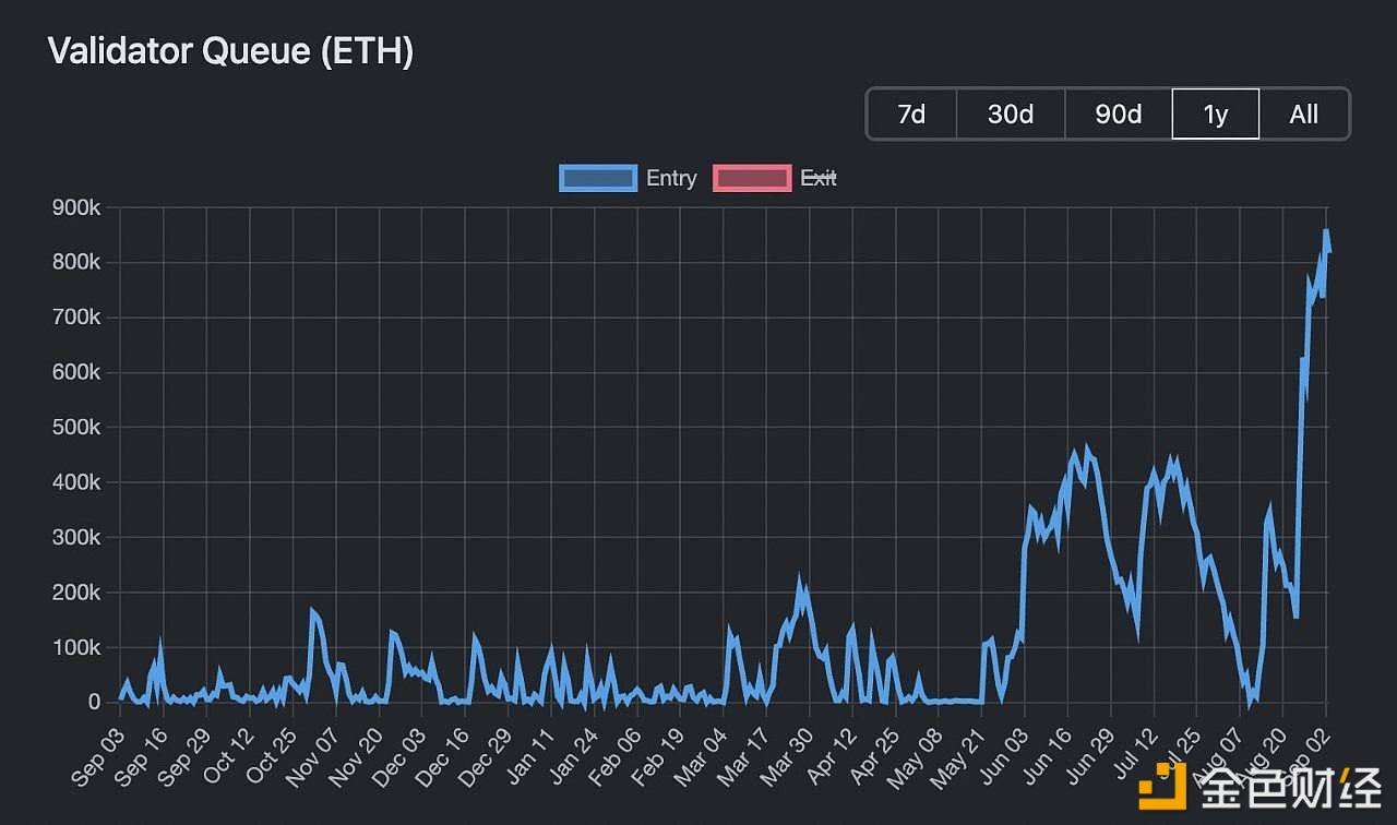 Liczba oczekujących walidatorów Ethereum osiągnęła najwyższy poziom od dwóch lat, ponad 860 000 ETH czeka na staking.
