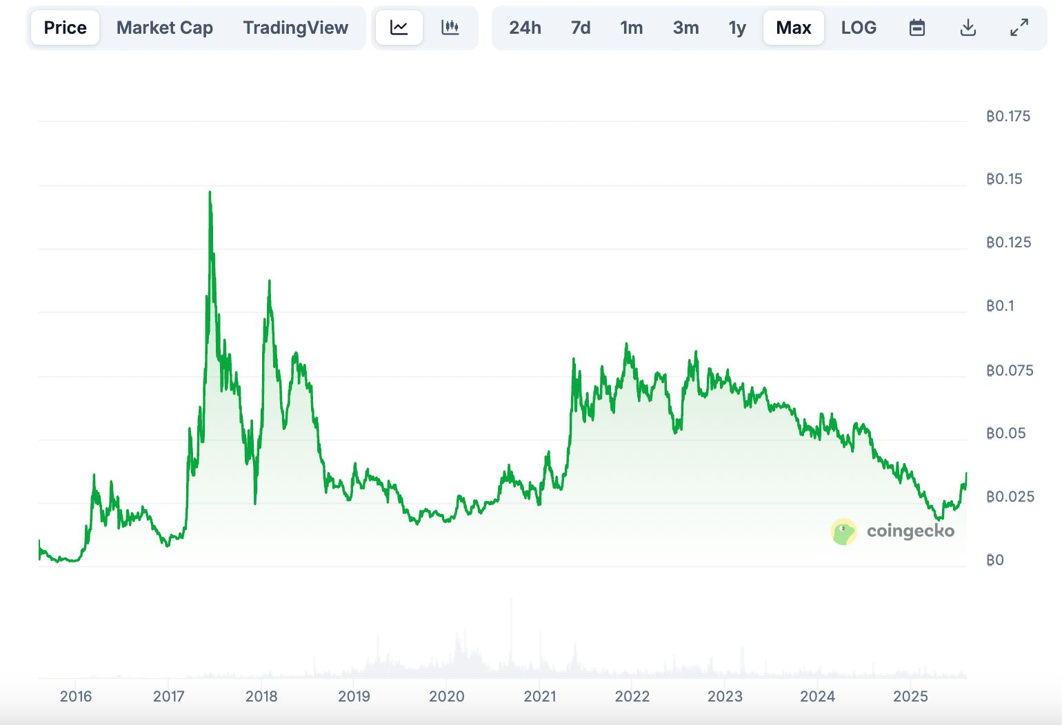 Could Ethereum Ever “Flip” Bitcoin? Here’s What Crypto Leaders Think image 0