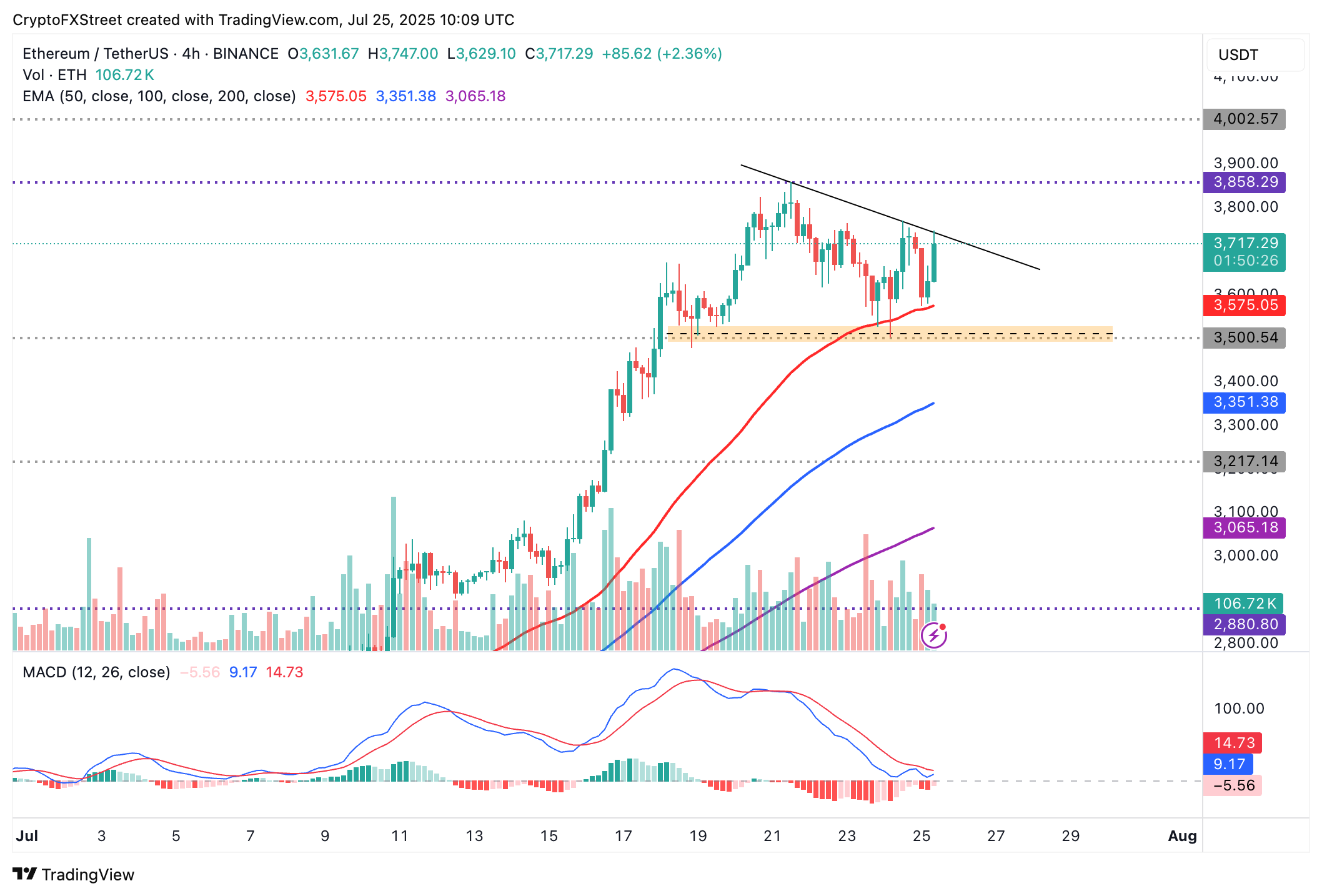 Cripto Hoy: Bitcoin cae ante la tendencia a reducir el riesgo, Ethereum y XRP mantienen un soporte clave image 6