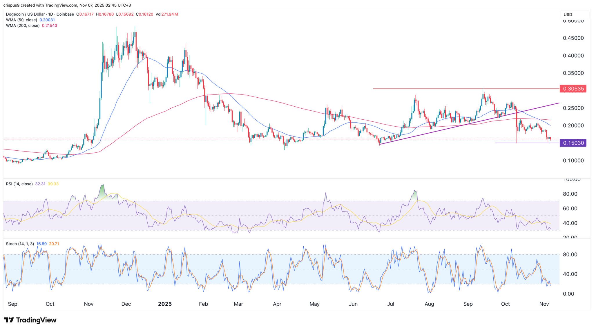 Dogecoin-Prognose: Bitwise meldet wegweisenden DOGE-ETF an image 1