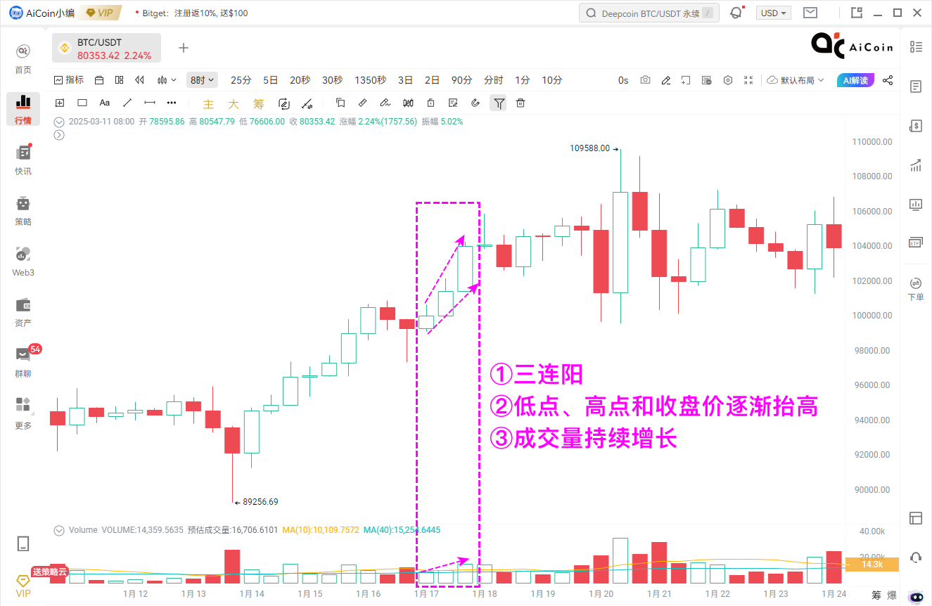 小编分享:小白也能看懂的量价信号!