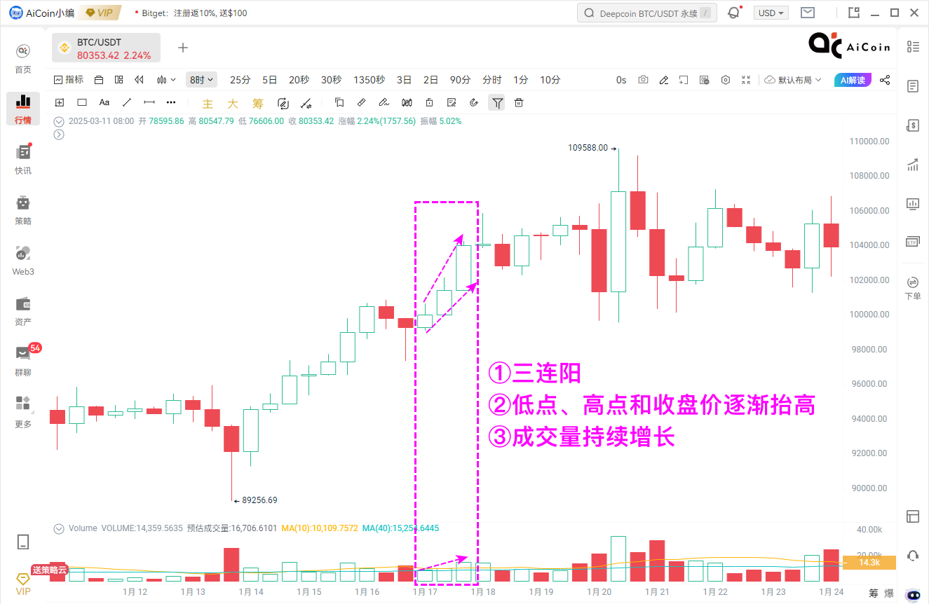 小编分享：小白也能看懂的量价信号！