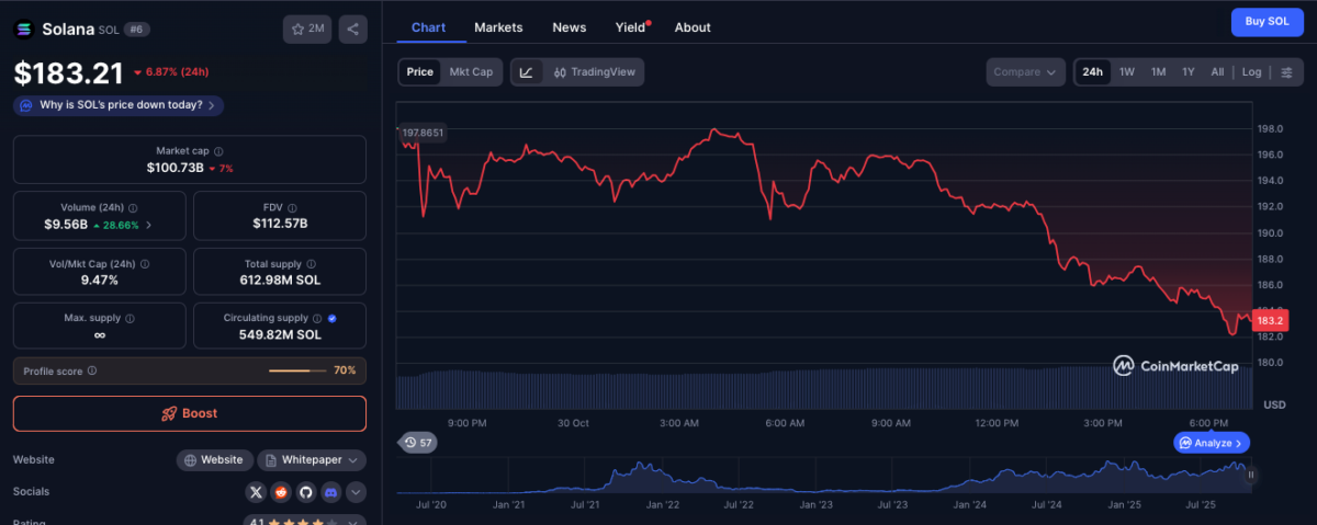 Solana Price Crashes to $182 as Jump Crypto Sells $205M SOL for Bitcoin