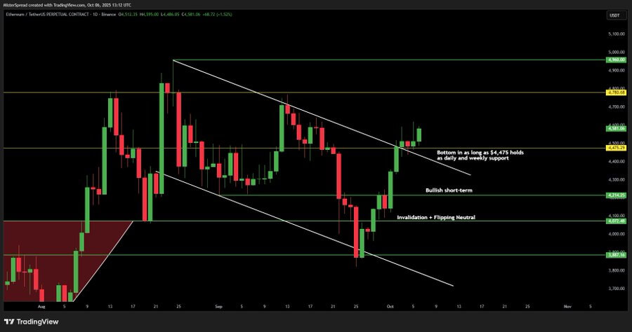Ethereum podría apuntar a $7,331 tras un breakout de 1,146 días por encima de $4,000 con entradas de $92.8 millones image 1