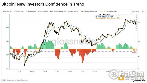 Glassnode:短期投资者对最近的行情反应过度了吗? image 9