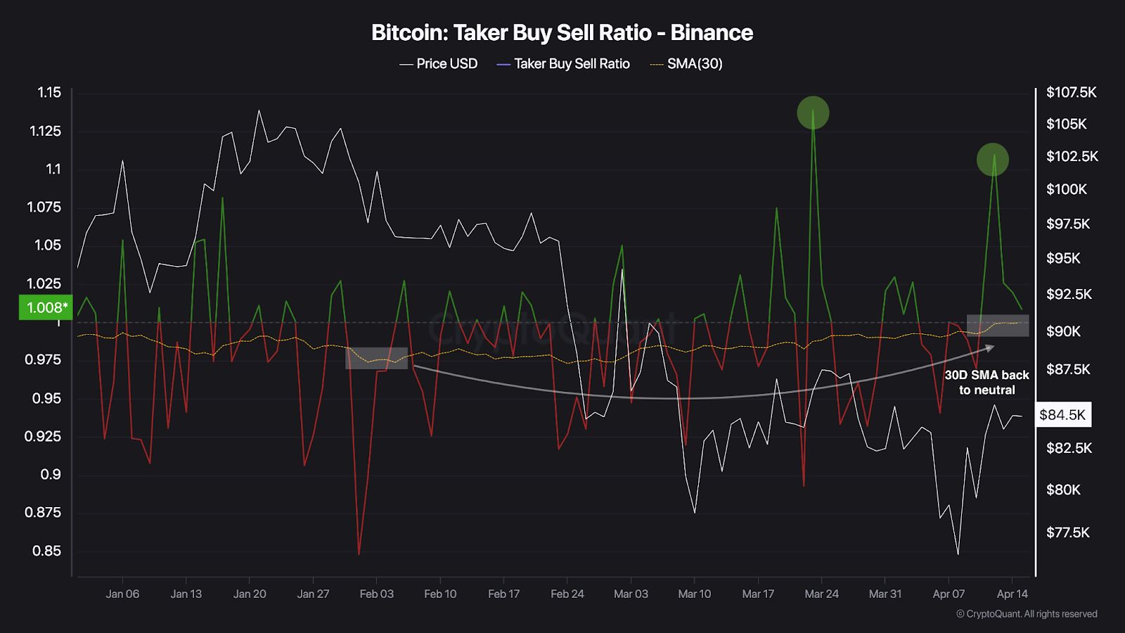 $637 Million Short Liquidations Could Propel Bitcoin Higher image 1