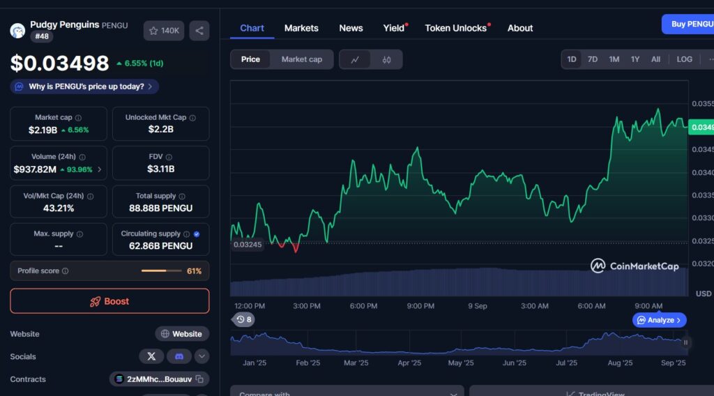 Pump et +1 milliard $ de volume en 24h : Pudgy Penguins attire les whales image 2