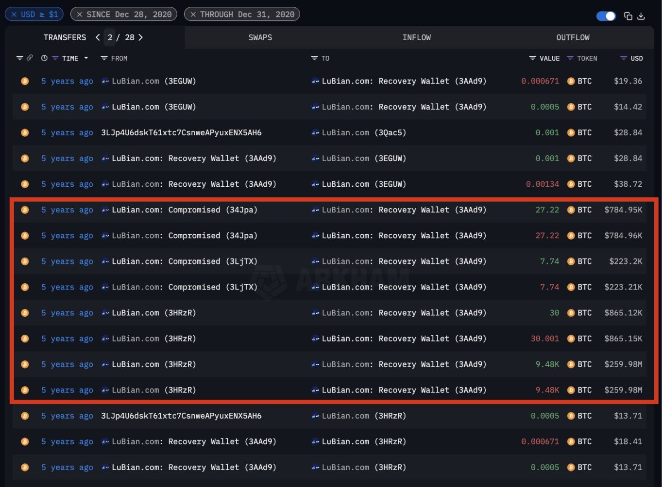 アメリカ政府はどうやって140億ドル相当のビットコインを移動したのか? image 1