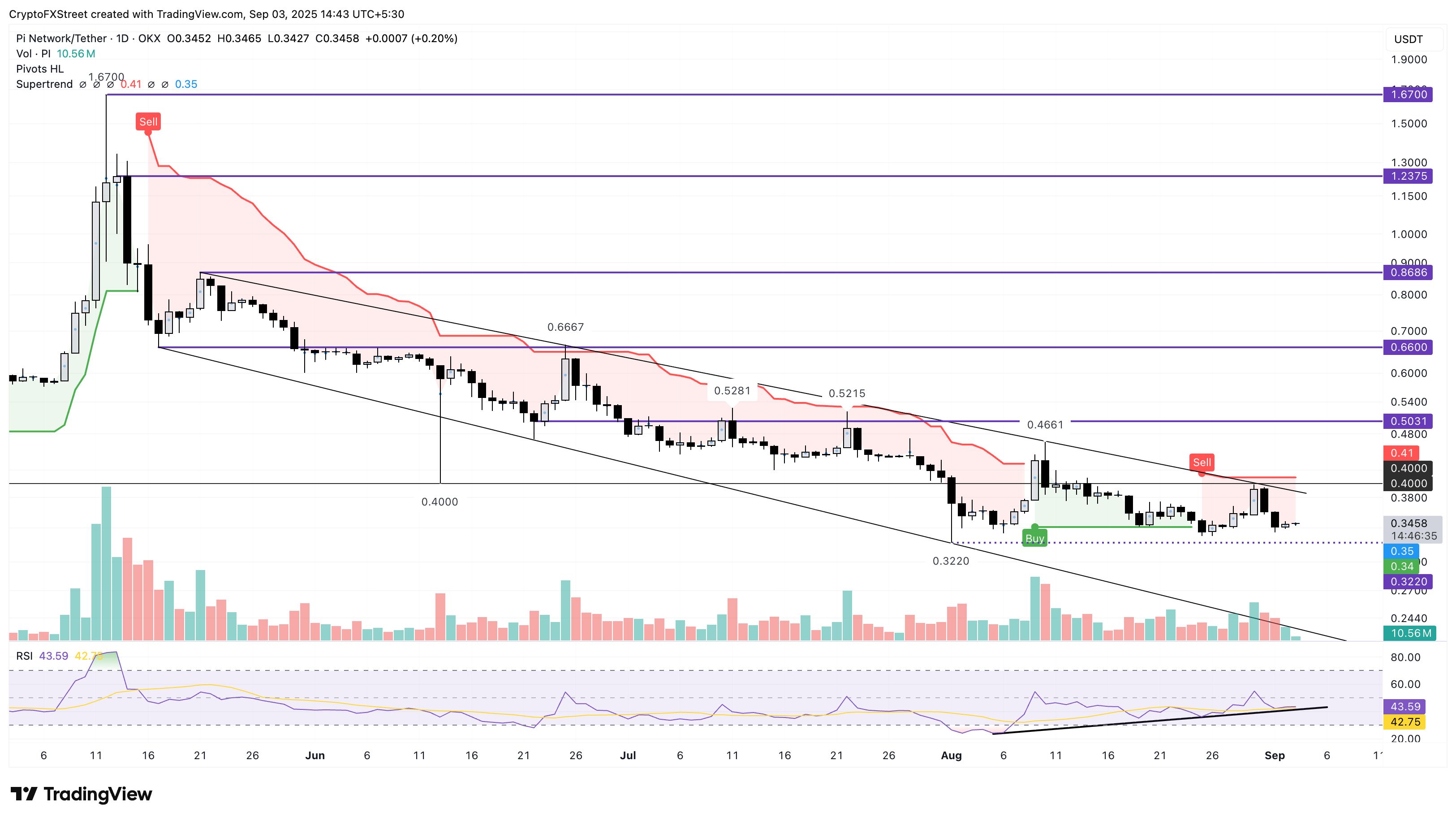 Pronóstico del precio de Pi Network: La actualización de Stellar y la integración de Onramp podrían impulsar el ecosistema de Pi