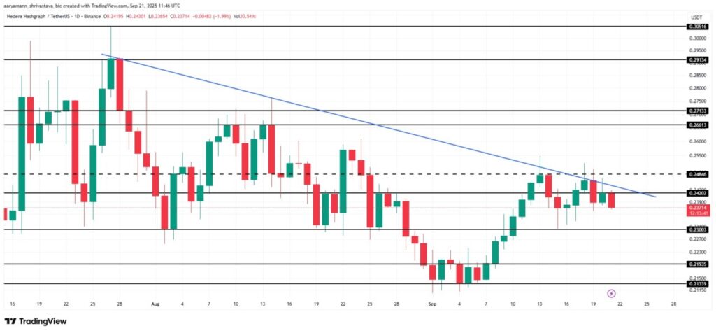 5 Fakta Tekanan Harga Hedera (HBAR): Apakah Bisa Bertahan di Atas Rp3.940? image 2