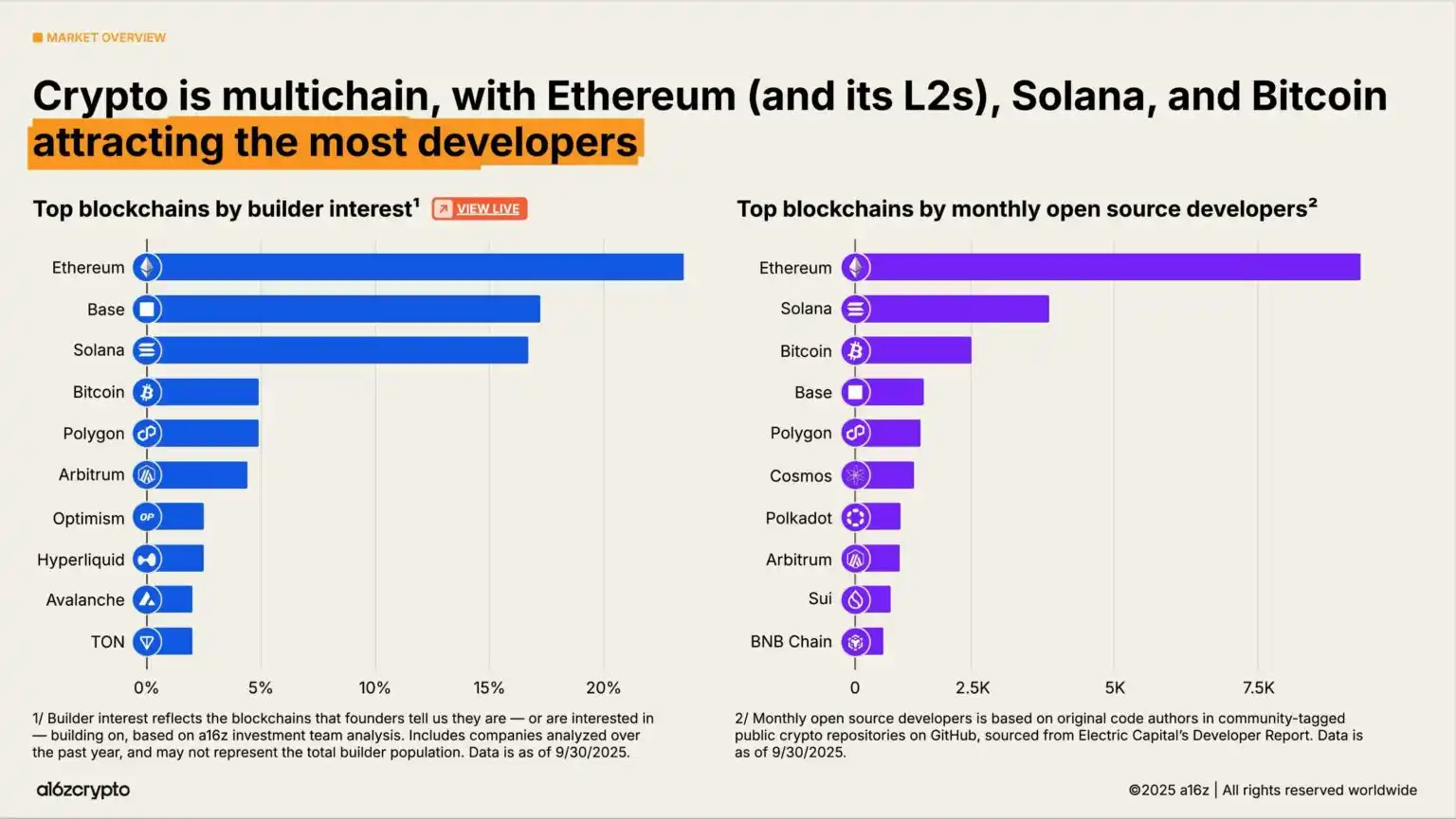 a16z 2025 Report: $40 Trillion Market Cap Milestone, The Year Global Assets Go On-chain image 5