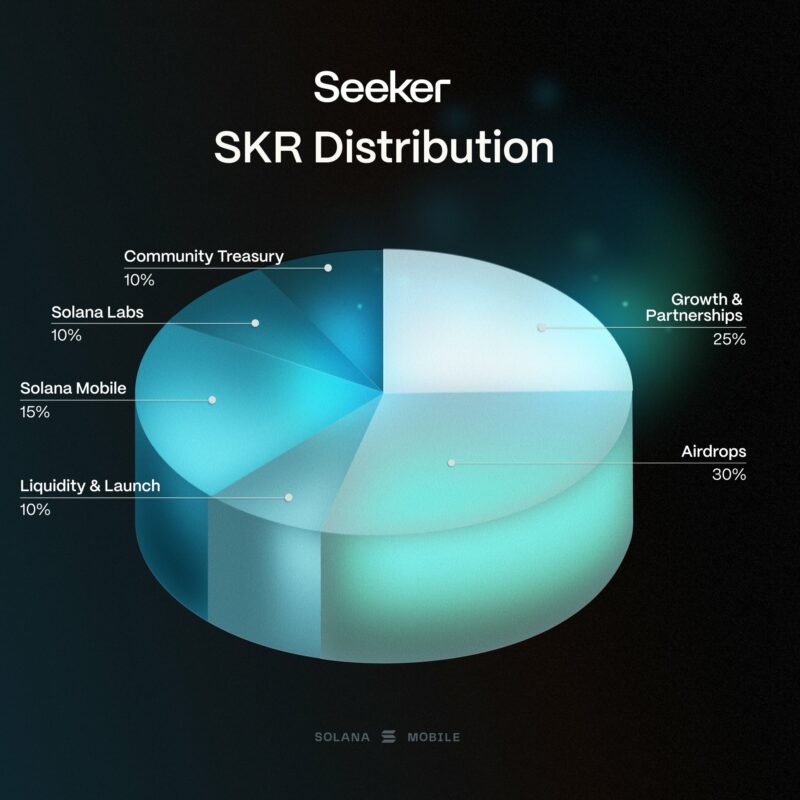 Solana Mobile 釋出代幣經濟模型！生態代幣 SKR 將於 2026 年初推出，成為 Seeker 核心治理資產