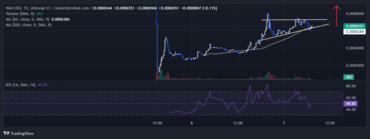 WienerAI Price Prediction: WAI Goes Ballistic With A 73% Surge As This P2E DOGE Closes On $6 Million image 1