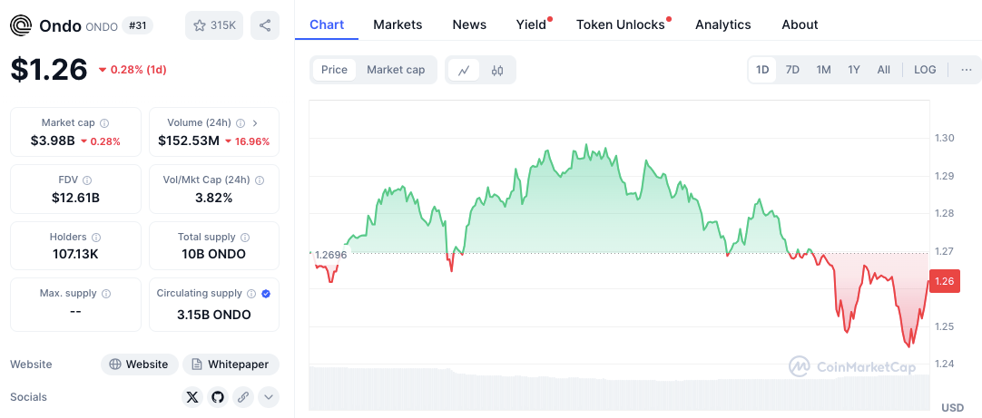 RWA Token Price Analysis: $OM, $ONDO, $MKR – Caution Ahead? image 3