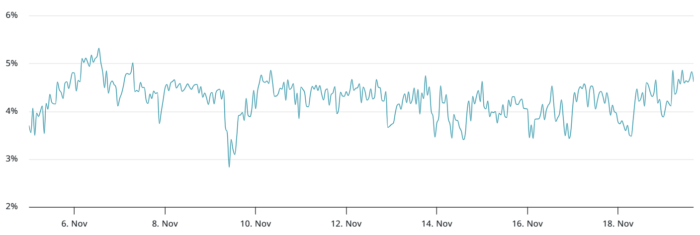 Traderzy kontraktów futures na Bitcoin odmawiają kapitulacji, mimo że cena BTC spadła do 89 000 dolarów image 0