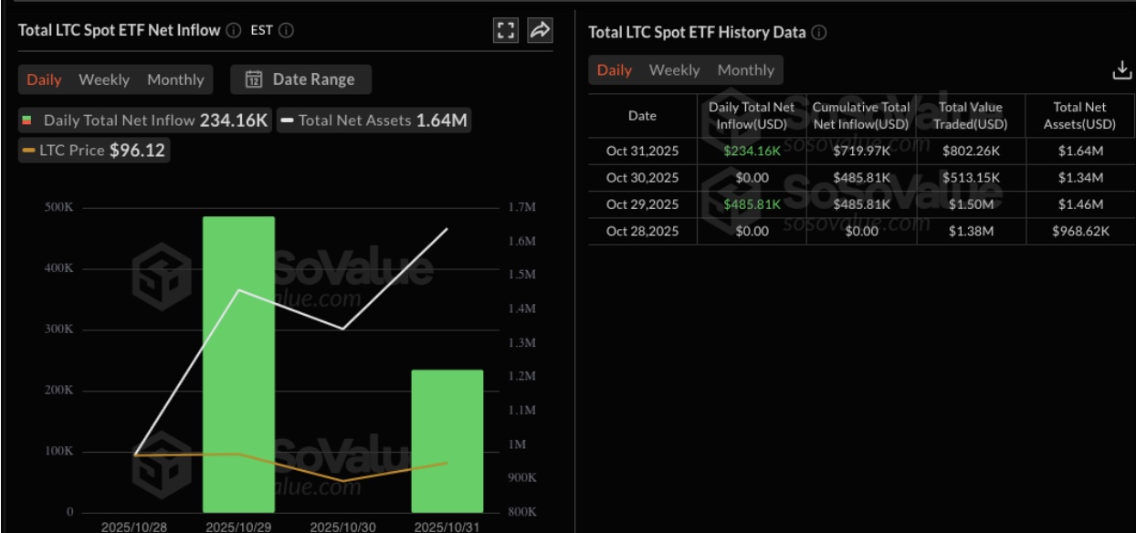 Цена Litecoin приближается к $100, поскольку LTCC ETF от Canary привлек $1,65 млн за первую неделю торгов