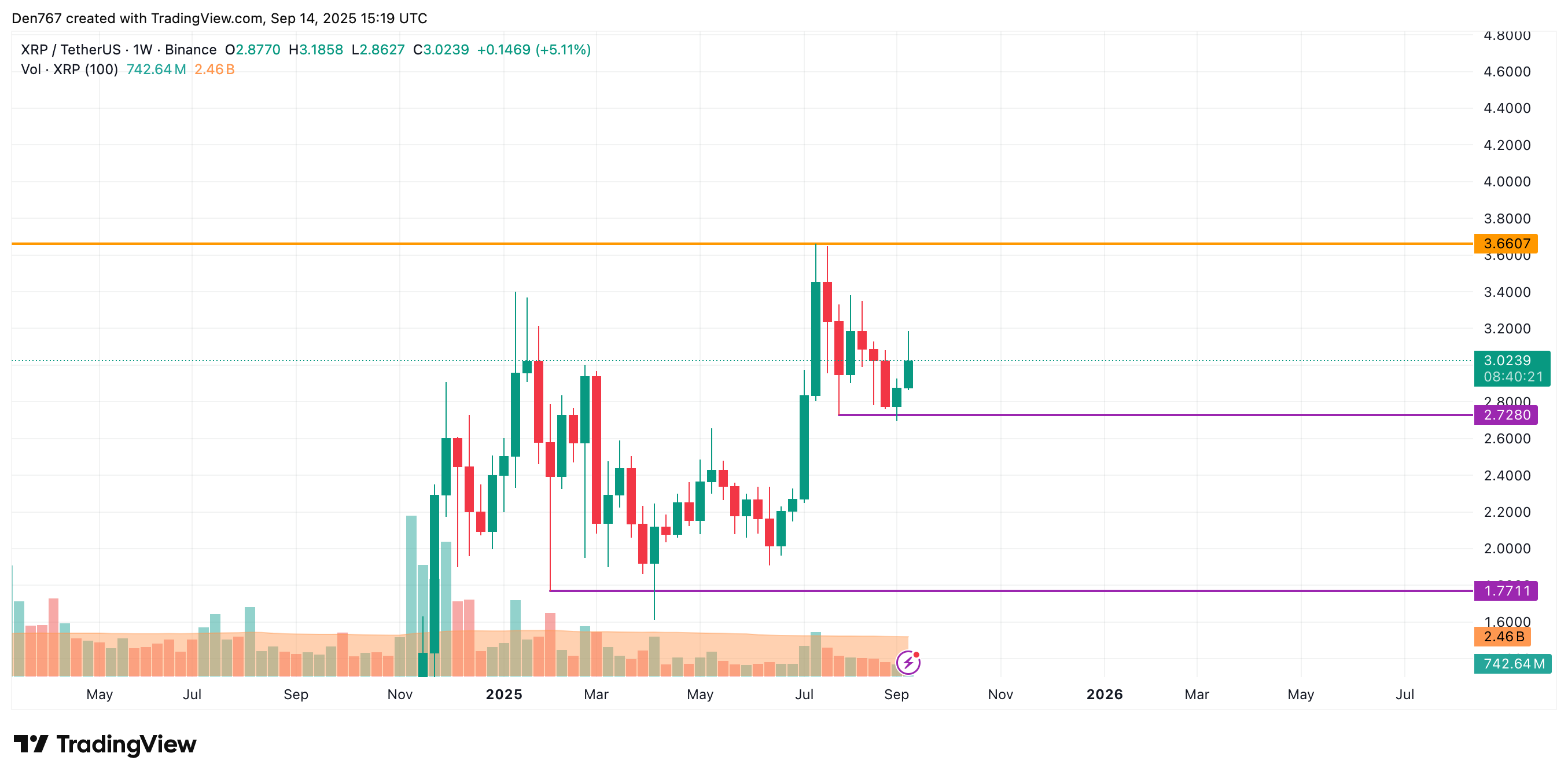 XRP Price Prediction for September 14 image 3