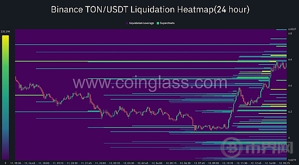TON 有望进一步上涨?价格能不能攀升到 9 美元? image 1