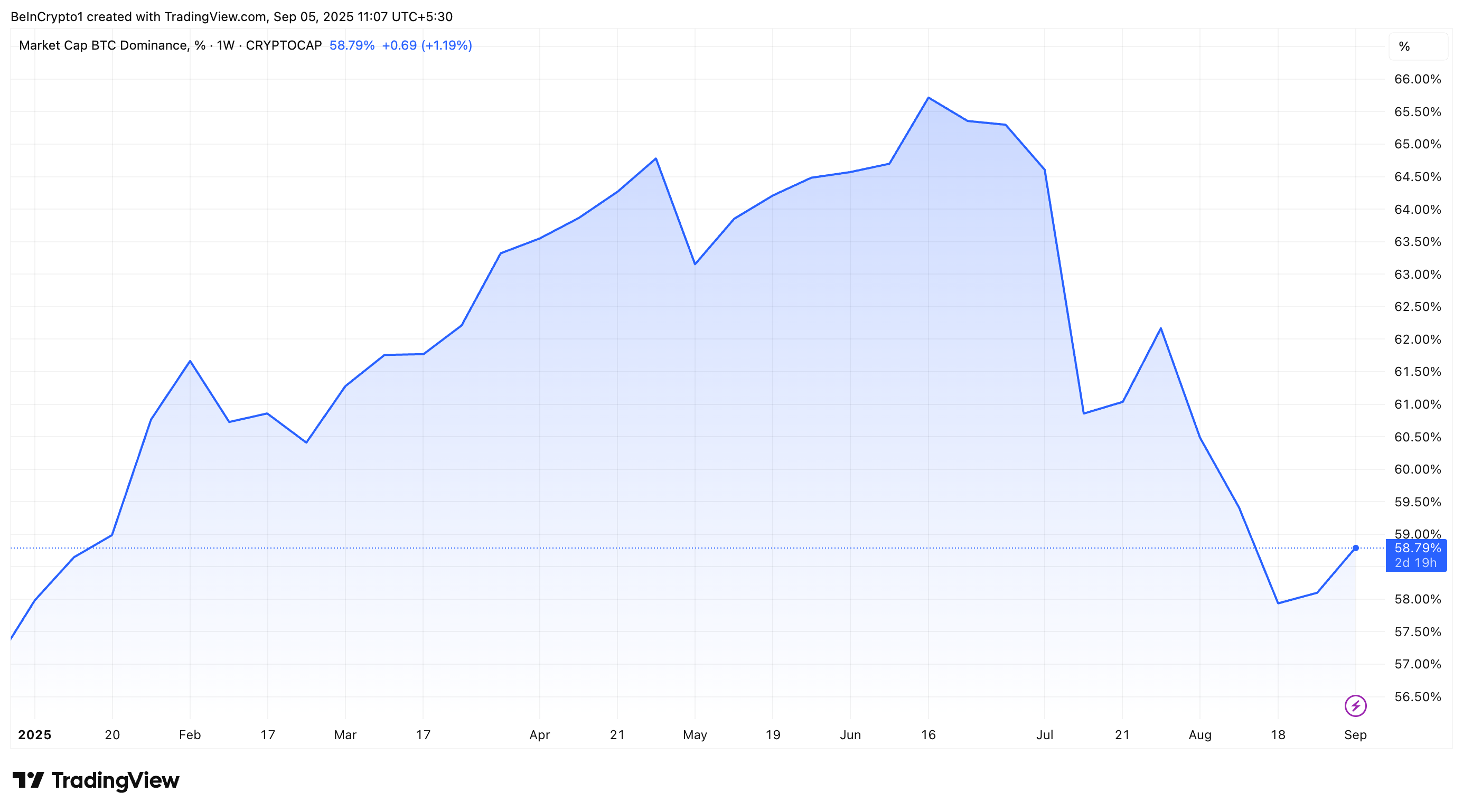Crypto Analysts Split as Bitcoin Dominance Disrupts Altcoin Hopes image 0