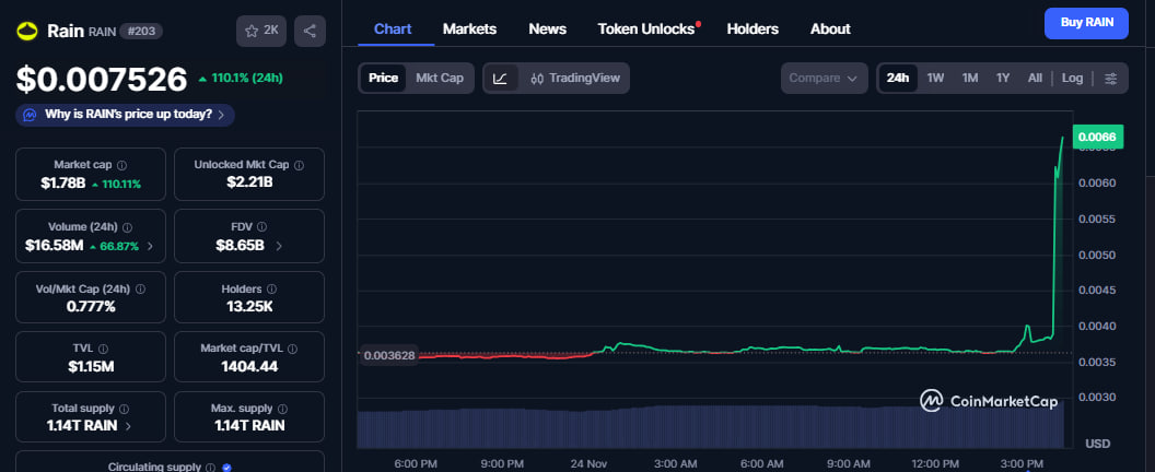 Le prix de Rain grimpe de 110 % alors qu’Enlivex annonce un trésor de jetons Rain de 212 millions de dollars image 1
