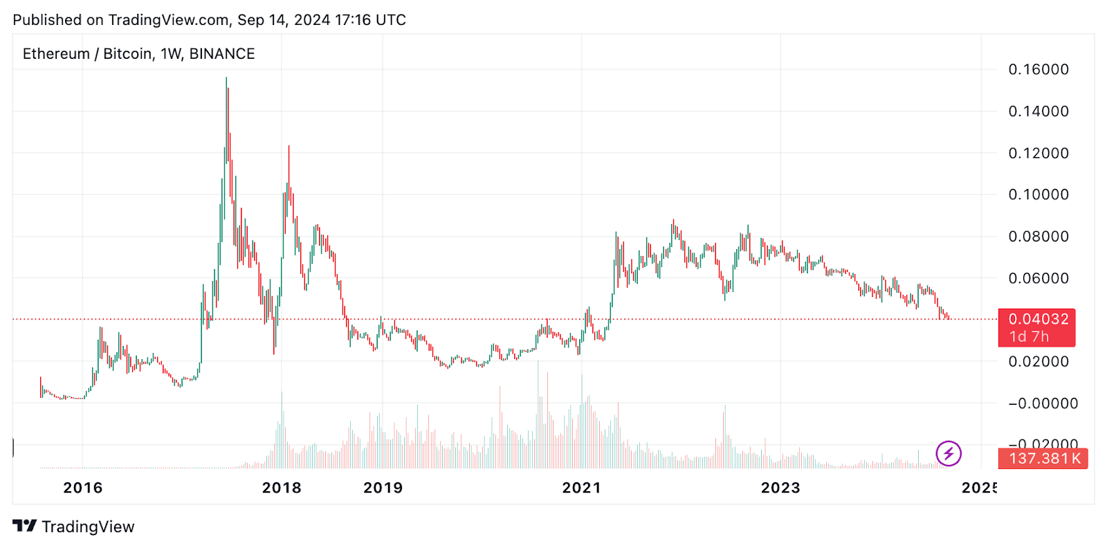 展望 BTCFi 的未来：超越以太坊，构建面向下一代 Mass Adoption 的 DeFi 生态相关文章 image 3
