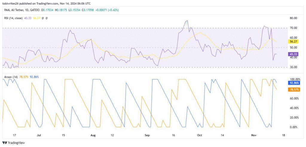 PAAL Meroket 50% dalam 24 Jam: Mampukah Momentum Ini Bertahan? (15/11/24) image 1