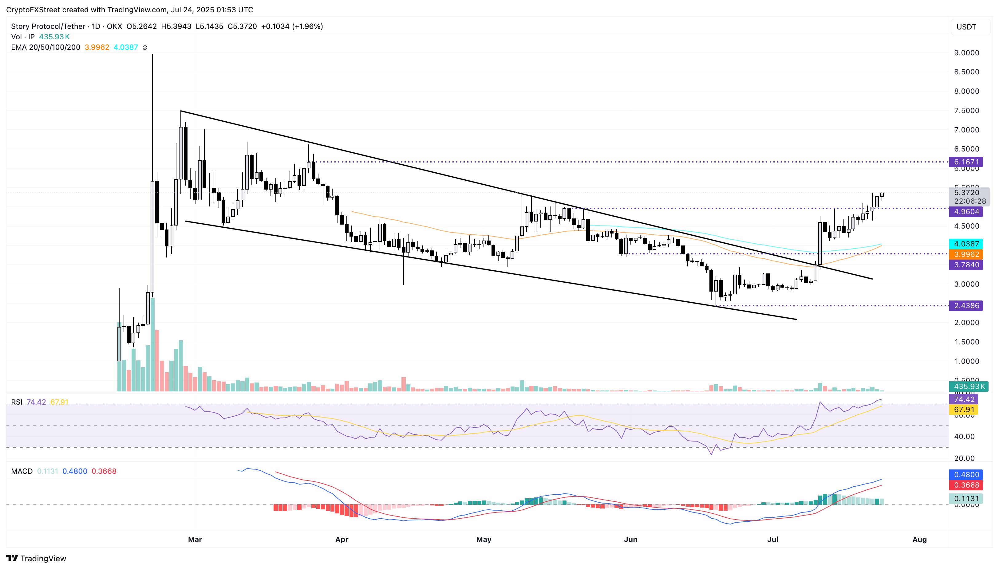 El mercado de altcoins se tiñe de rojo a medida que Ethereum cae por debajo de 3.700$: Memecore y Story mantienen ganancias image 2
