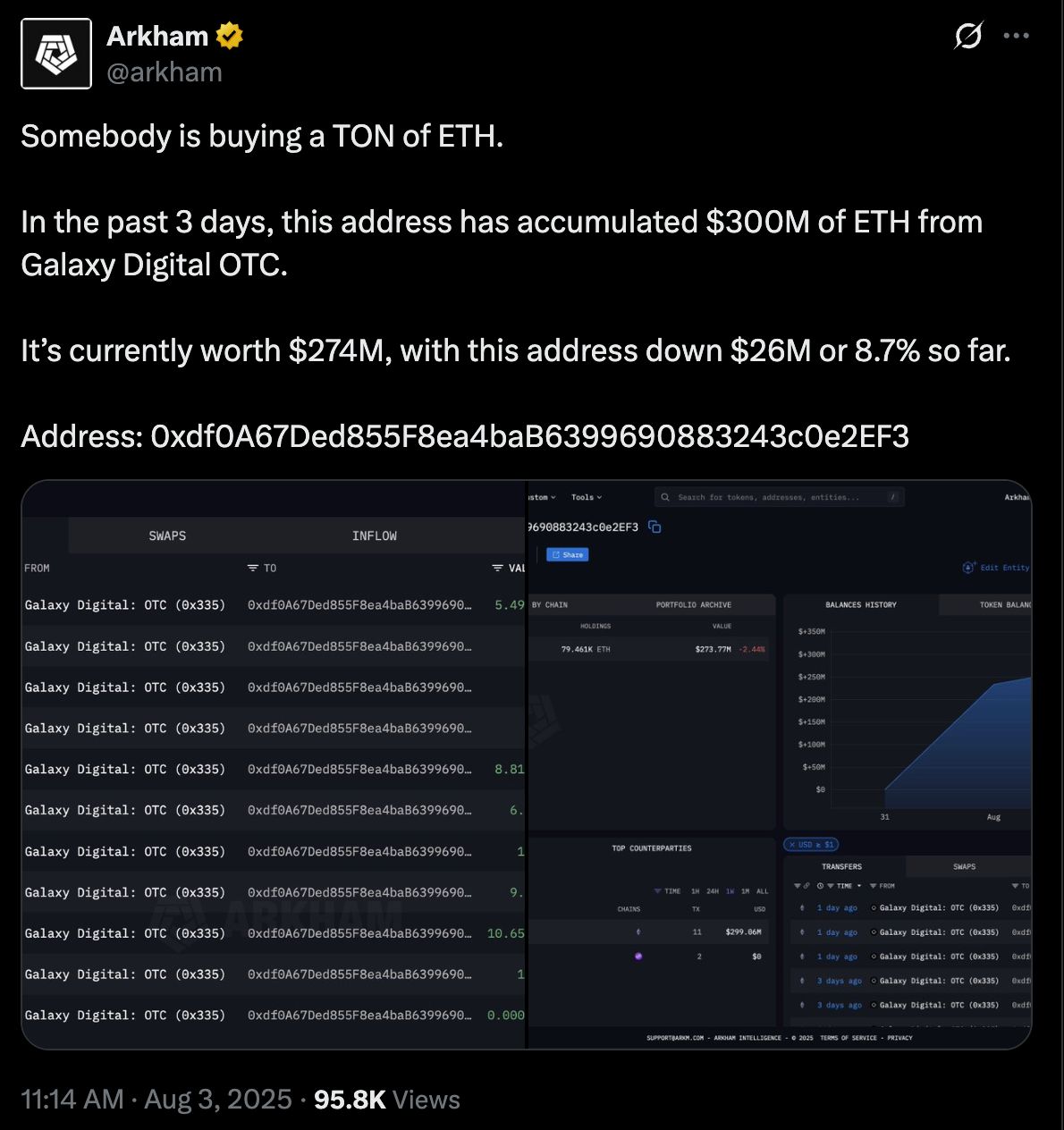 Ether Bullish Divergence? ETH's 10% Weekly Price Loss Clashes With $300M Whale Buy