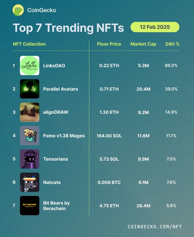 LinksDAO地板价突破0.22 ETH，24小时上涨86%