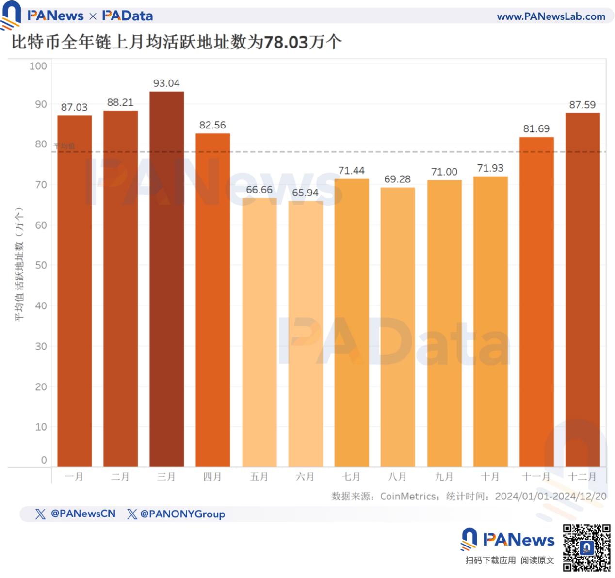2024比特币年终回顾：币价上涨131%不及去年，TVL激增21倍超67亿美元 image 5