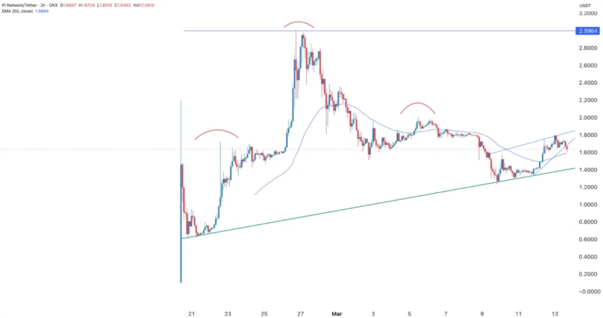 Pi Network Enfrenta Desafíos Significativos de Valor a Medida que Cambian las Dinámicas del Mercado