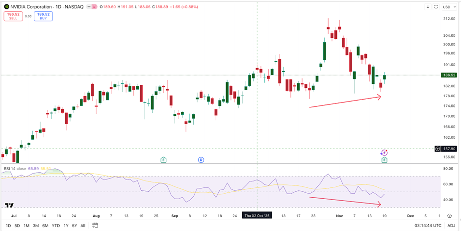 Акции NVIDIA побеждают разговоры о пузыре ИИ, но 12%-ный скачок все еще решает тренд image 1