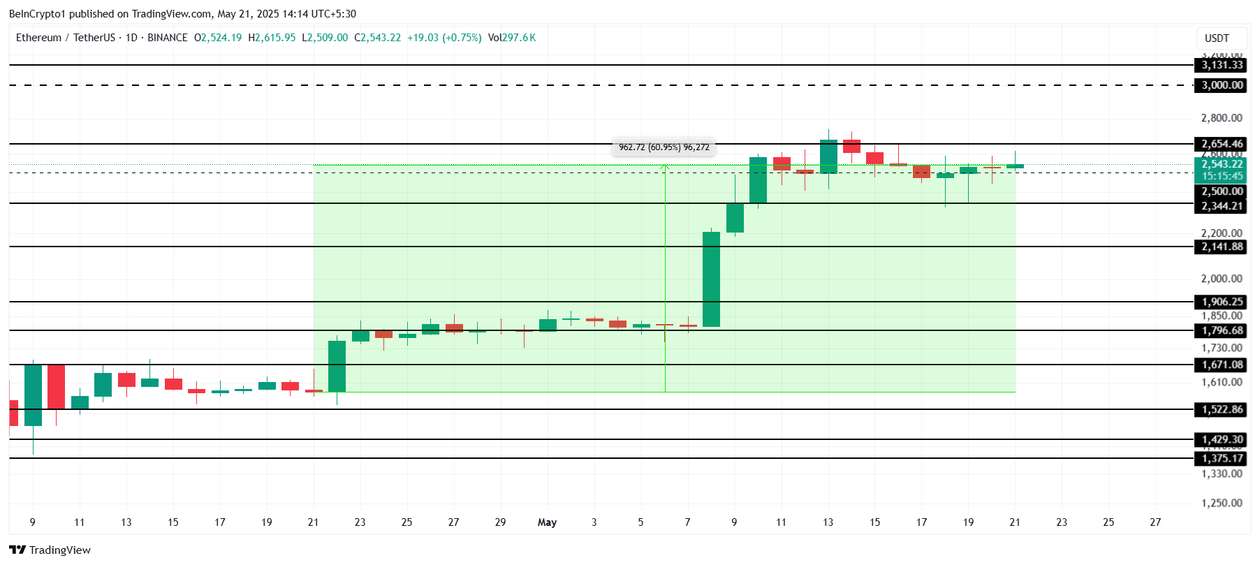 Ethereum Price Surges 60%, Driving $3.4 Billion ETH Accumulation in 30 Days image 2