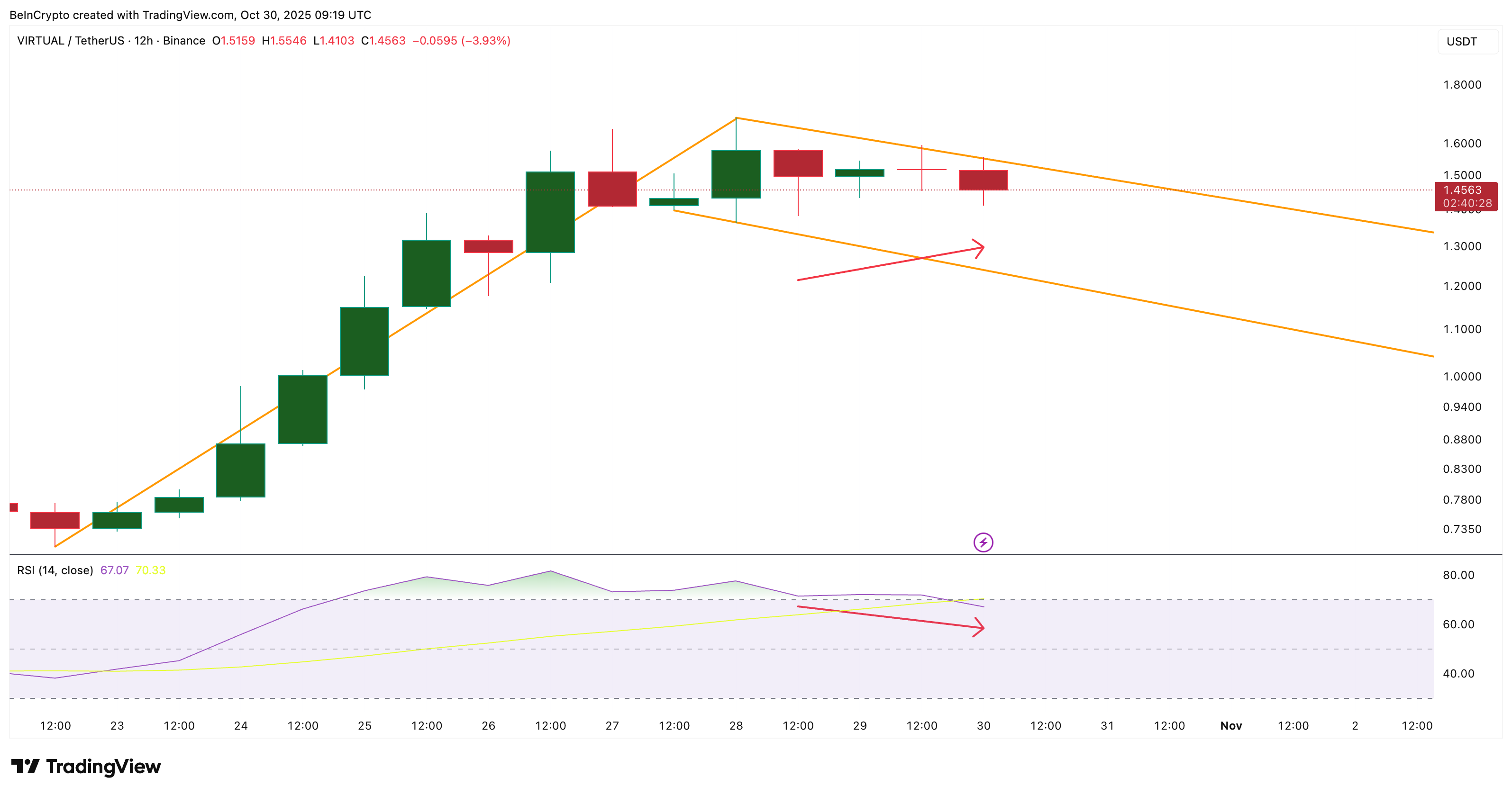 VIRTUAL價格即將突破?三個看漲信號表示「是」 image 0