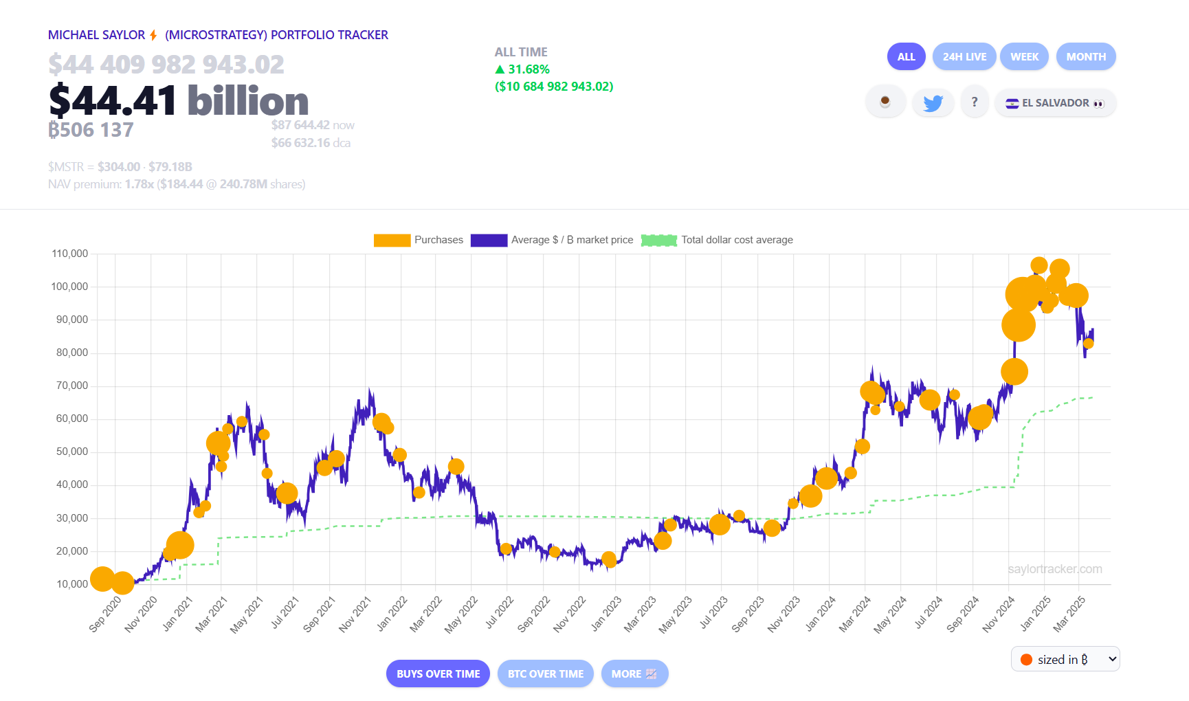 Bitcoin proxy Strategy acquires 6,911 BTC, now holds 506,000 BTC image 3