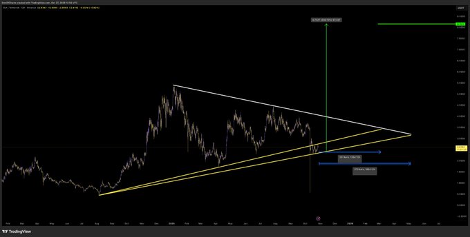 هل يمكن أن يرتفع سعر SUI 4 أضعاف من هذا المستوى الحرج؟ إذا حدث ذلك… image 1