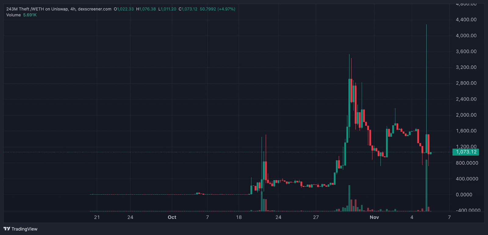 «Бесплатный NFT» от ZachXBT достиг рыночной капитализации в $3,7 млн image 0
