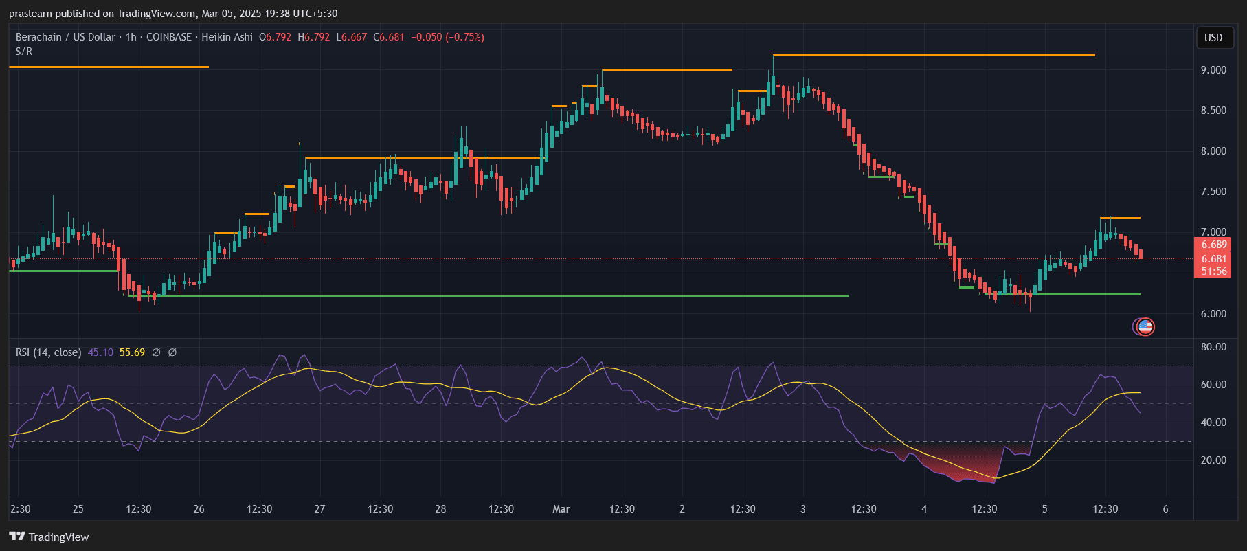 Wird der Berachain Kurs die 7-Dollar-Marke durchbrechen oder einen weiteren Rückgang erleben? image 0